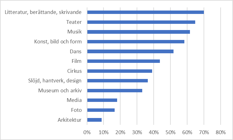 Tabellen visar andelen ans&ouml;kningar i procent som kryssat f&ouml;r respektive konst- och kulturform som s&ouml;kande kan v&auml;lja i ans&ouml;kningsblanketten. De tre mest popul&auml;ra utg&ouml;rs av  Litteratur 70%, Teater 65%, Musik 62%, Konst/Bild/Form 58%. Minst popul&auml;rt &auml;r arkitektur p&aring; 9 %