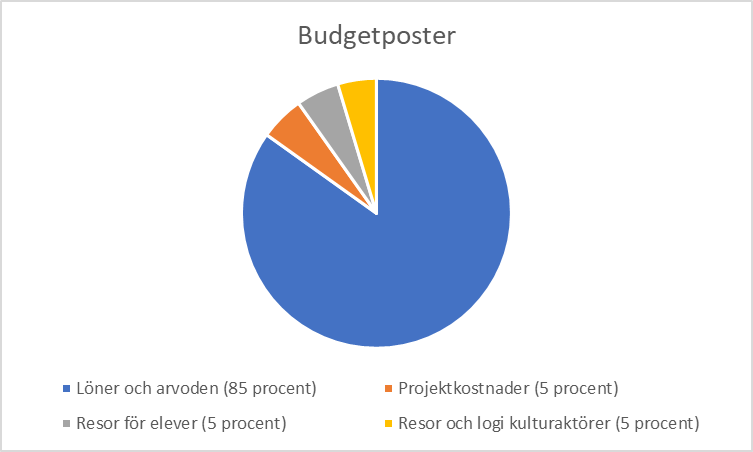 Bilden beskriver f&ouml;rdeling i procent utifr&aring;n kostnadsposterna. huvuddelen av bidraget (90%) g&aring;r till arvoden (85%) samt resor och logi (5 %) f&ouml;r professionella kulturakt&ouml;rer som samarbetar med skolorna i olika projekt. Resor f&ouml;r elever, 5 % och projektkostnader 5 % 